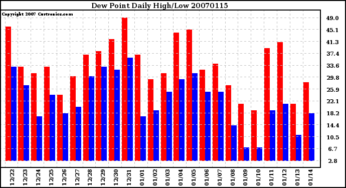 Milwaukee Weather Dew Point Daily High/Low