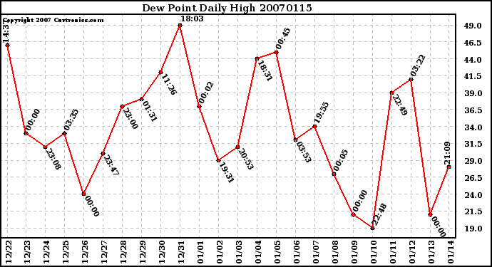 Milwaukee Weather Dew Point Daily High