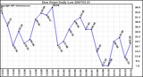 Milwaukee Weather Dew Point Daily Low