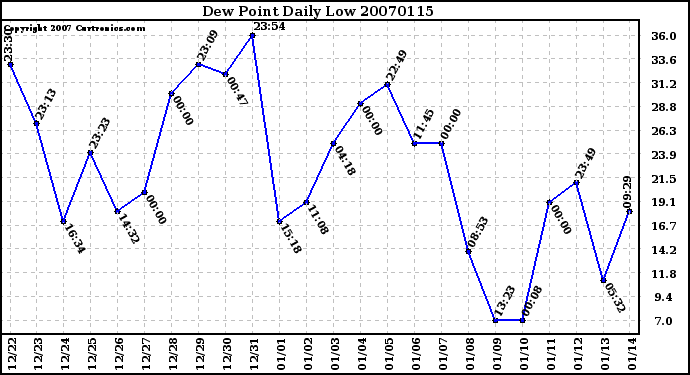 Milwaukee Weather Dew Point Daily Low