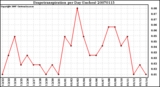 Milwaukee Weather Evapotranspiration per Day (Inches)