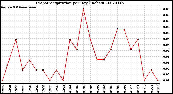 Milwaukee Weather Evapotranspiration per Day (Inches)