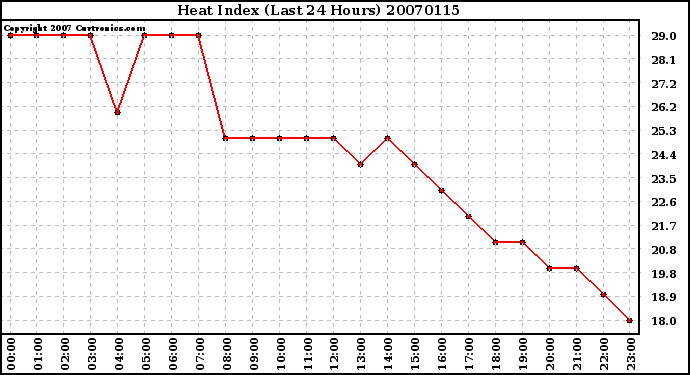 Milwaukee Weather Heat Index (Last 24 Hours)