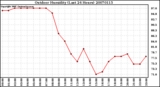 Milwaukee Weather Outdoor Humidity (Last 24 Hours)