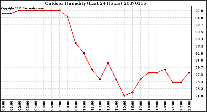 Milwaukee Weather Outdoor Humidity (Last 24 Hours)