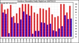 Milwaukee Weather Outdoor Humidity Daily High/Low