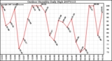 Milwaukee Weather Outdoor Humidity Daily High