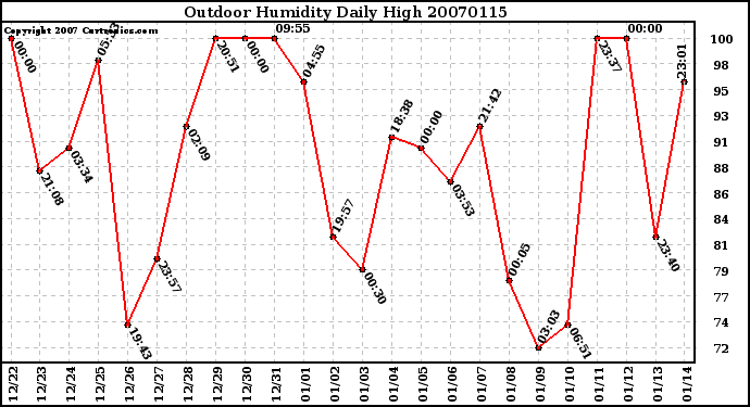 Milwaukee Weather Outdoor Humidity Daily High