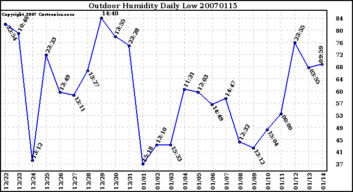 Milwaukee Weather Outdoor Humidity Daily Low