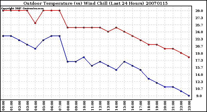 Milwaukee Weather Outdoor Temperature (vs) Wind Chill (Last 24 Hours)