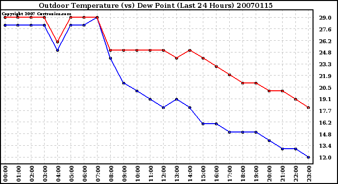 Milwaukee Weather Outdoor Temperature (vs) Dew Point (Last 24 Hours)