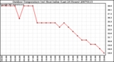 Milwaukee Weather Outdoor Temperature (vs) Heat Index (Last 24 Hours)