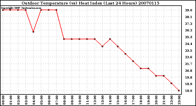 Milwaukee Weather Outdoor Temperature (vs) Heat Index (Last 24 Hours)