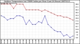 Milwaukee Weather Outdoor Temperature (vs) THSW Index per Hour (Last 24 Hours)