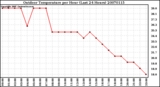 Milwaukee Weather Outdoor Temperature per Hour (Last 24 Hours)