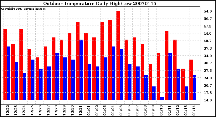 Milwaukee Weather Outdoor Temperature Daily High/Low