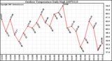 Milwaukee Weather Outdoor Temperature Daily High