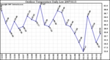 Milwaukee Weather Outdoor Temperature Daily Low