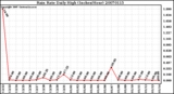 Milwaukee Weather Rain Rate Daily High (Inches/Hour)