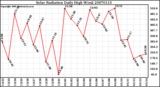 Milwaukee Weather Solar Radiation Daily High W/m2