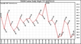 Milwaukee Weather THSW Index Daily High (F)