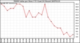 Milwaukee Weather THSW Index per Hour (F) (Last 24 Hours)