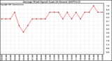 Milwaukee Weather Average Wind Speed (Last 24 Hours)