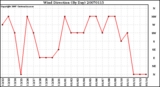 Milwaukee Weather Wind Direction (By Day)