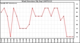 Milwaukee Weather Wind Direction (By Day)