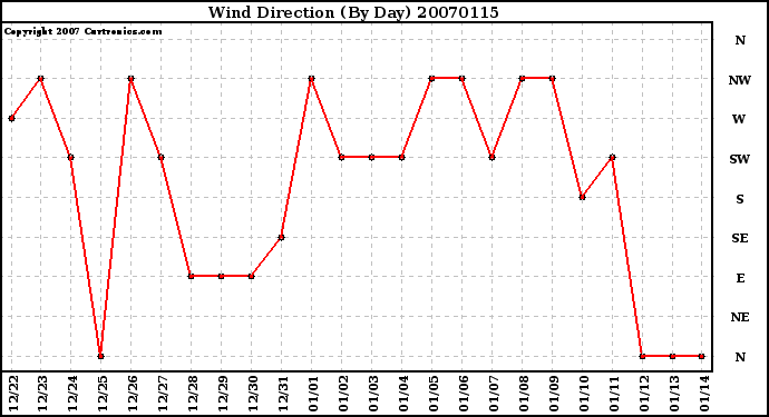 Milwaukee Weather Wind Direction (By Day)