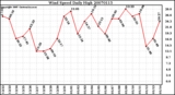 Milwaukee Weather Wind Speed Daily High