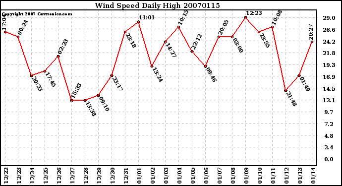 Milwaukee Weather Wind Speed Daily High