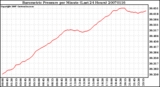 Milwaukee Weather Barometric Pressure per Minute (Last 24 Hours)