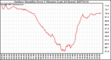 Milwaukee Weather Outdoor Humidity Every 5 Minutes (Last 24 Hours)