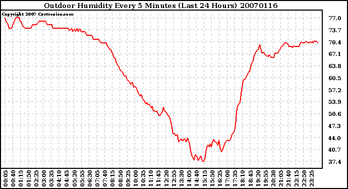 Milwaukee Weather Outdoor Humidity Every 5 Minutes (Last 24 Hours)