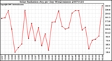 Milwaukee Weather Solar Radiation Avg per Day W/m2/minute