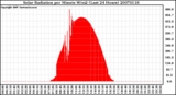 Milwaukee Weather Solar Radiation per Minute W/m2 (Last 24 Hours)