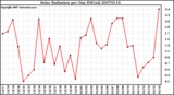 Milwaukee Weather Solar Radiation per Day KW/m2