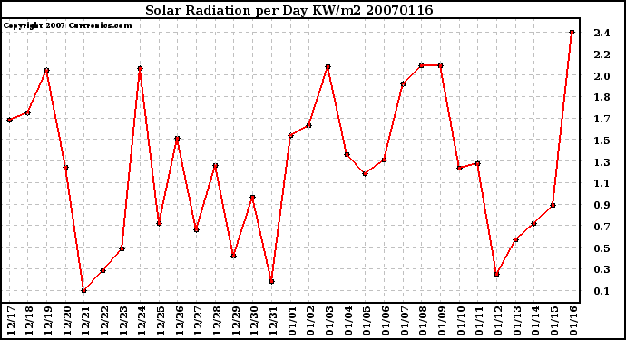 Milwaukee Weather Solar Radiation per Day KW/m2