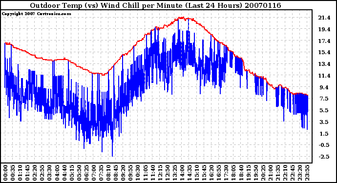 Milwaukee Weather Outdoor Temp (vs) Wind Chill per Minute (Last 24 Hours)