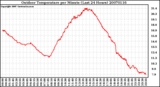 Milwaukee Weather Outdoor Temperature per Minute (Last 24 Hours)