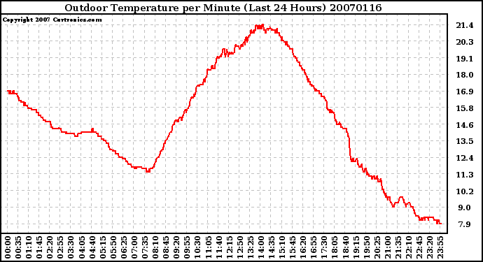 Milwaukee Weather Outdoor Temperature per Minute (Last 24 Hours)