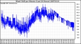 Milwaukee Weather Wind Chill per Minute (Last 24 Hours)