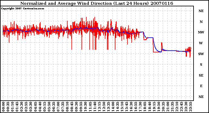 Milwaukee Weather Normalized and Average Wind Direction (Last 24 Hours)