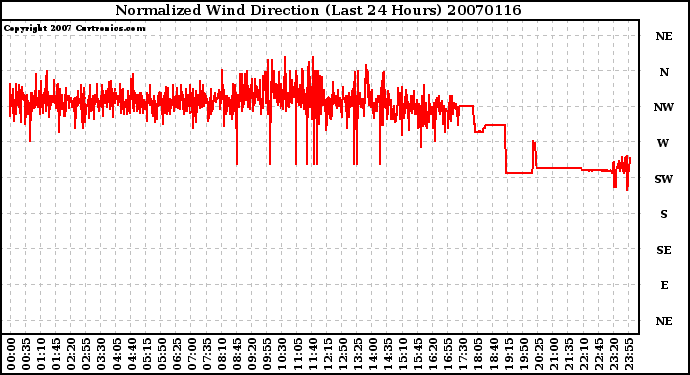 Milwaukee Weather Normalized Wind Direction (Last 24 Hours)