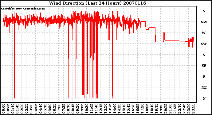 Milwaukee Weather Wind Direction (Last 24 Hours)