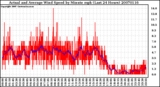 Milwaukee Weather Actual and Average Wind Speed by Minute mph (Last 24 Hours)