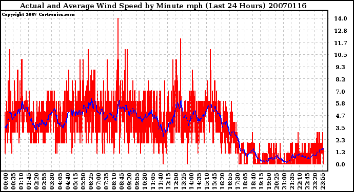 Milwaukee Weather Actual and Average Wind Speed by Minute mph (Last 24 Hours)