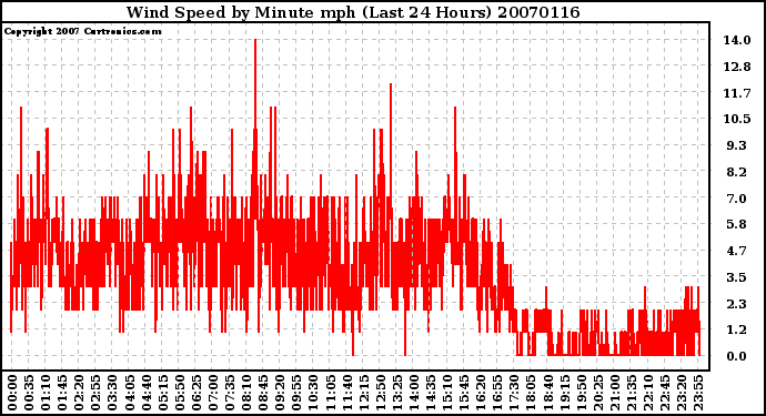 Milwaukee Weather Wind Speed by Minute mph (Last 24 Hours)