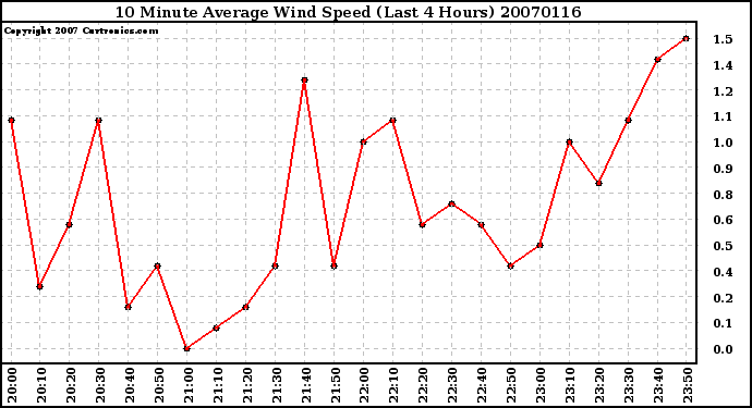 Milwaukee Weather 10 Minute Average Wind Speed (Last 4 Hours)